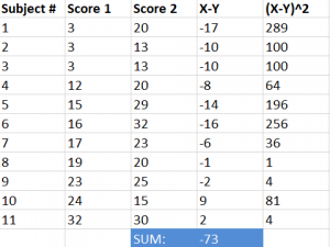 paired t-test, t-test